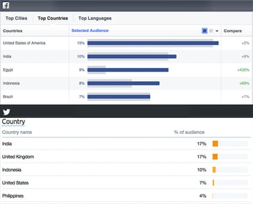 powerpoint contents pages How to use Audience Insights on Facebook and Twitter