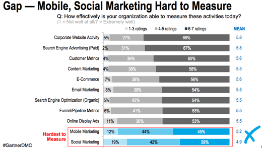 1 in 5 Marketers Find Social Media Metrics Hardest to Measure. Why?