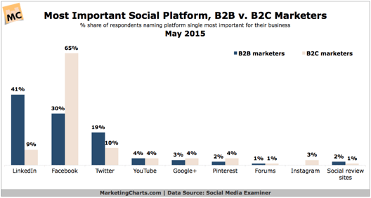 SocialMediaExaminer-Most-Important-Social-Platform-B2B-v-B2C-May2015.png
