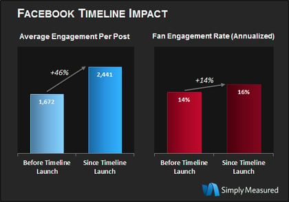Timeline's Effect on Brand Engagement