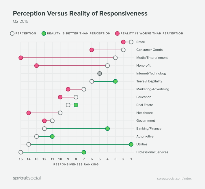 The perception of social support responsiveness vs reality