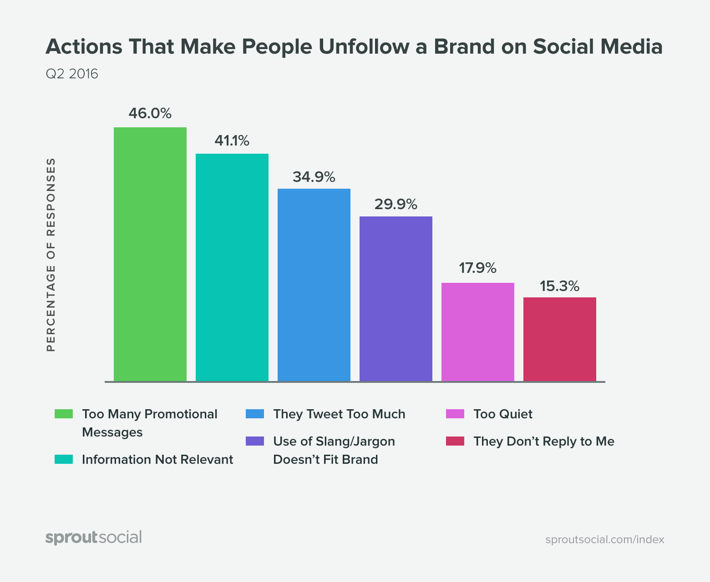 The actions that make people unfollow a brand on social media