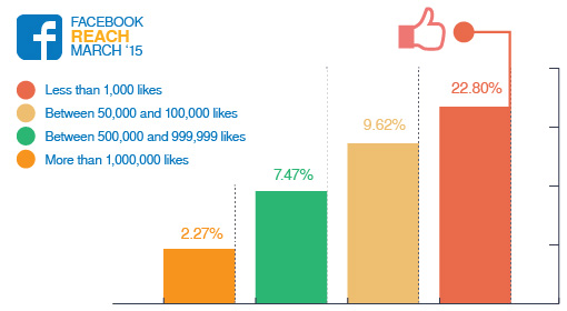 March Organic Reach Declines to 2.6% for Facebook Pages