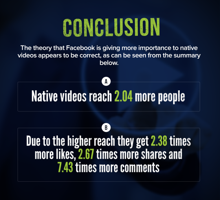 Search Engine Journal's experiment showed that Facebook native video gets 2x the reach of YouTube Video