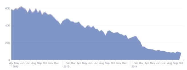 Facebook Timeline Views decline over time