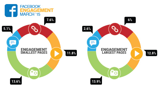 Locowise chart of engagement for Facebook Pages